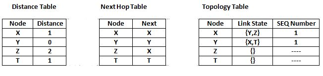 Global State Routing : Sample Tables